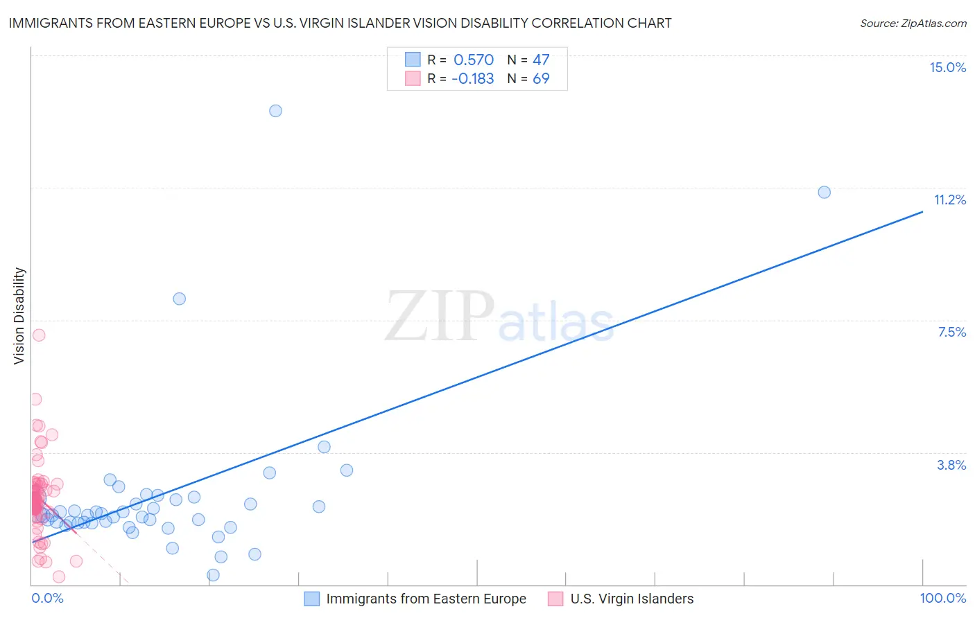 Immigrants from Eastern Europe vs U.S. Virgin Islander Vision Disability