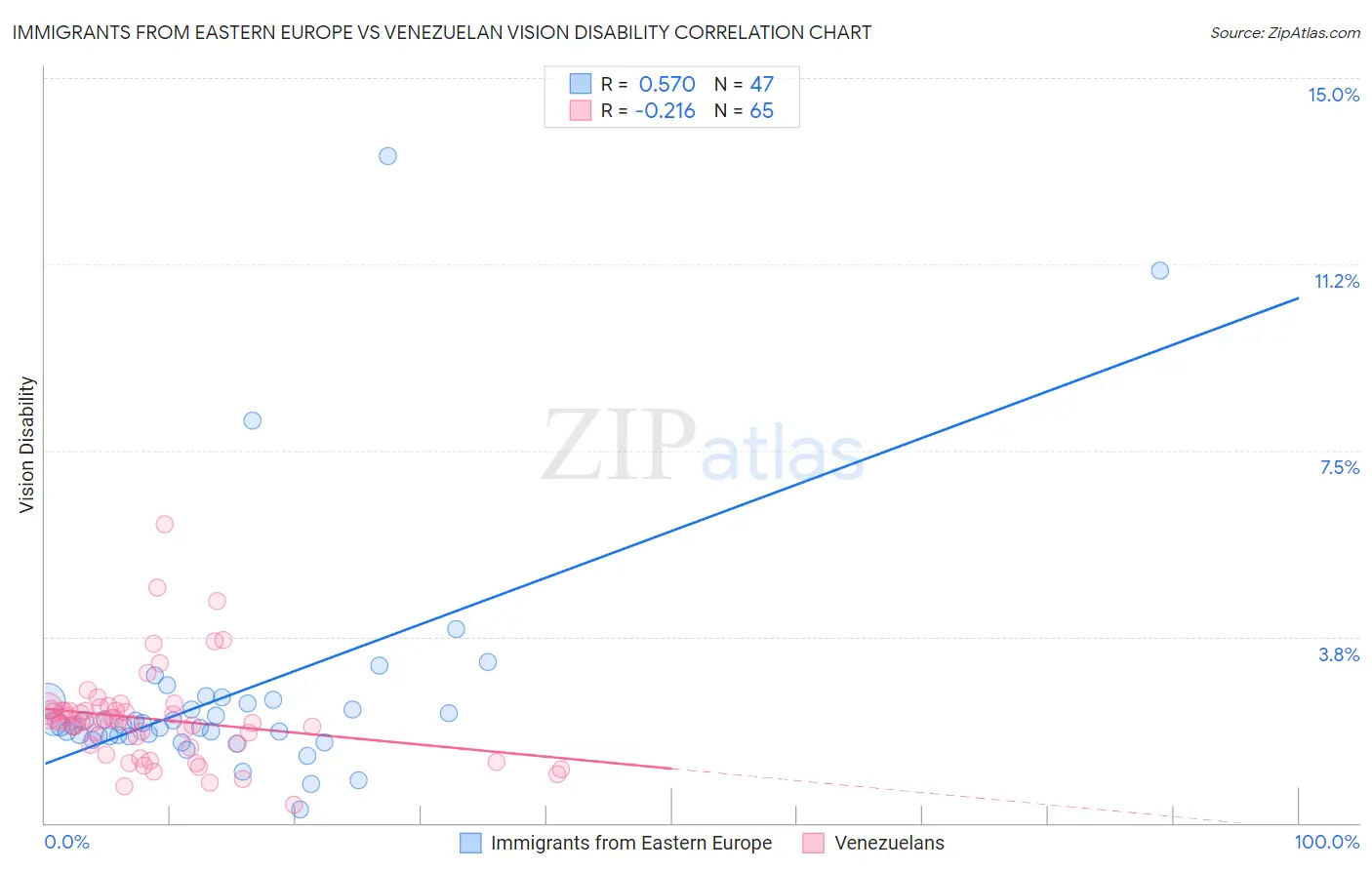 Immigrants from Eastern Europe vs Venezuelan Vision Disability