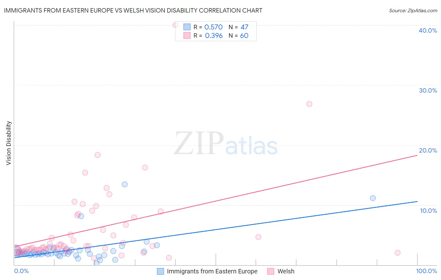 Immigrants from Eastern Europe vs Welsh Vision Disability