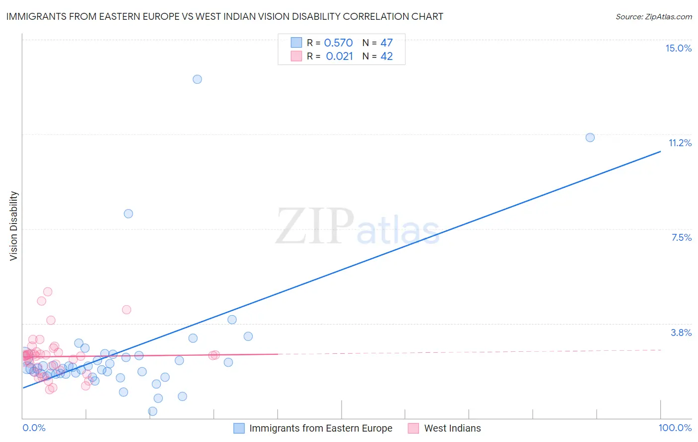 Immigrants from Eastern Europe vs West Indian Vision Disability
