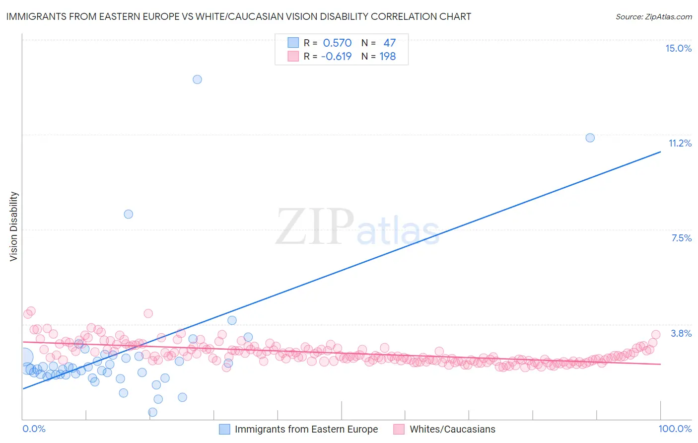 Immigrants from Eastern Europe vs White/Caucasian Vision Disability