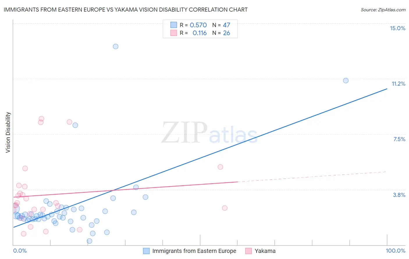 Immigrants from Eastern Europe vs Yakama Vision Disability