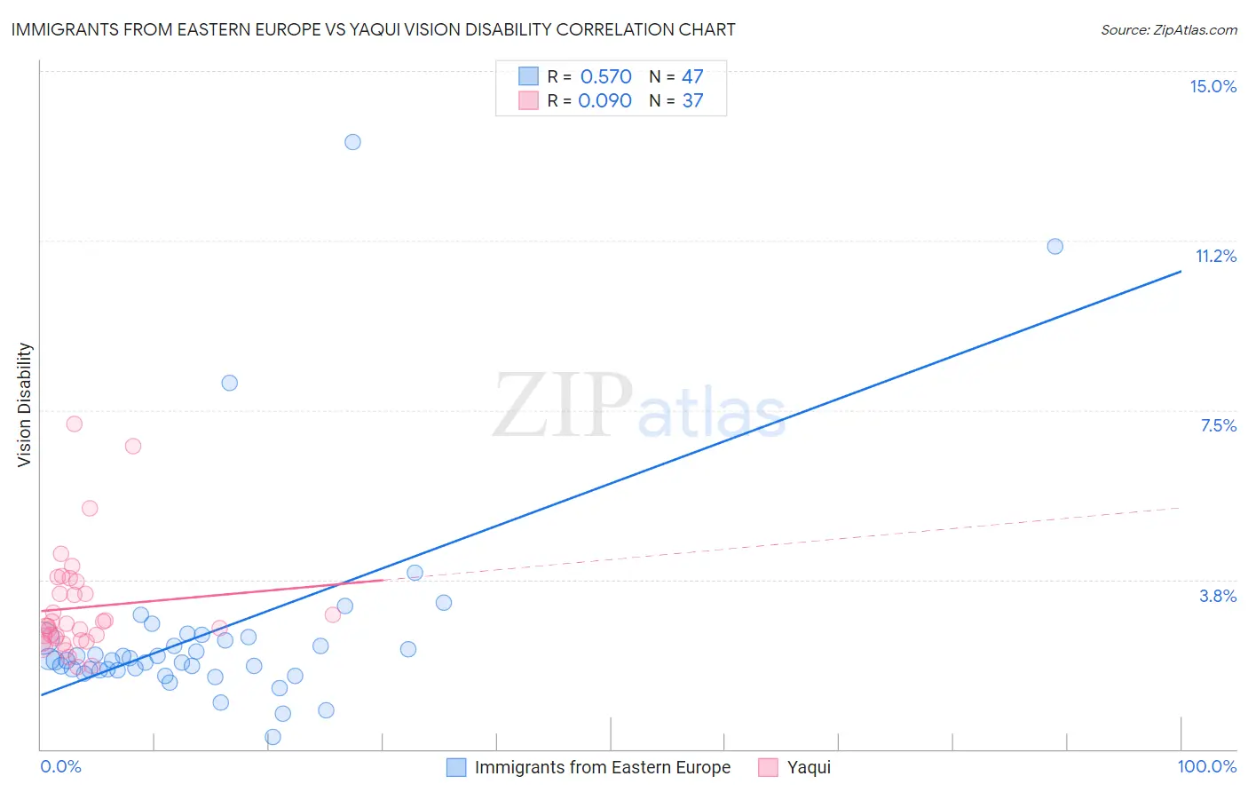 Immigrants from Eastern Europe vs Yaqui Vision Disability