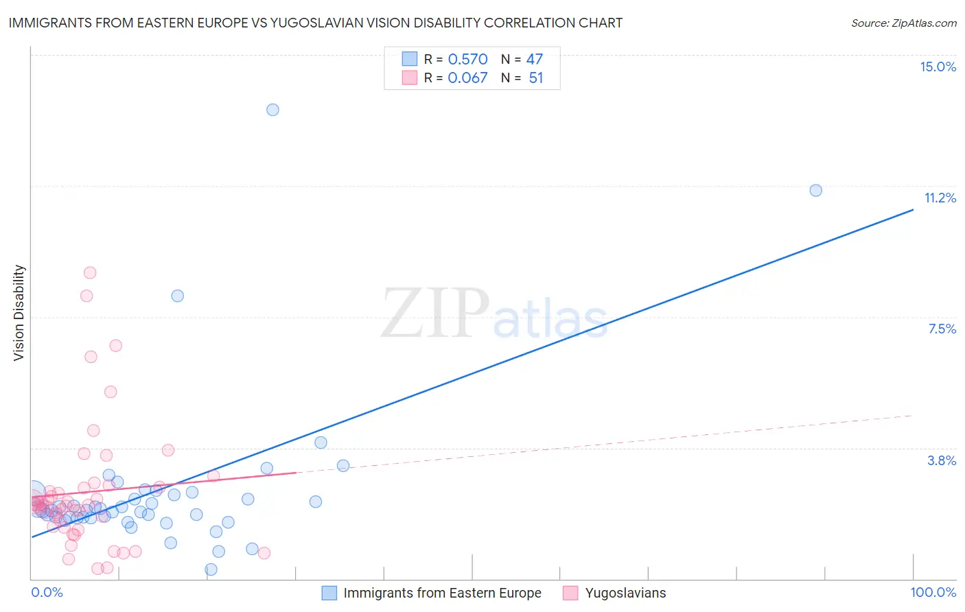 Immigrants from Eastern Europe vs Yugoslavian Vision Disability