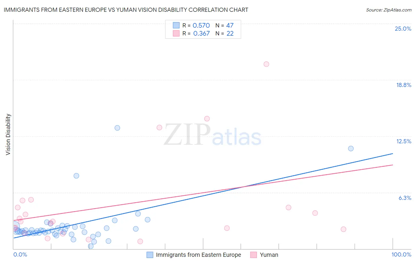 Immigrants from Eastern Europe vs Yuman Vision Disability
