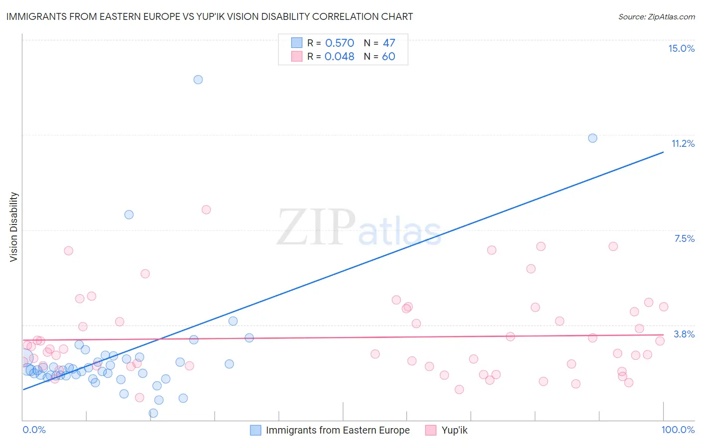 Immigrants from Eastern Europe vs Yup'ik Vision Disability