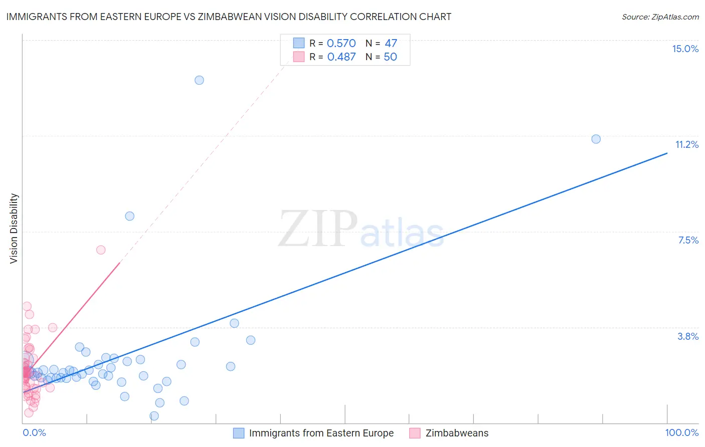 Immigrants from Eastern Europe vs Zimbabwean Vision Disability