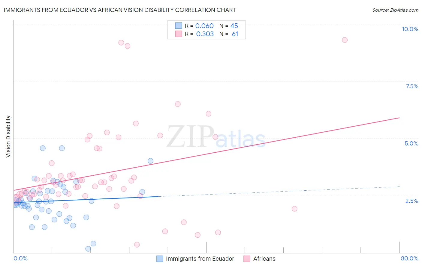 Immigrants from Ecuador vs African Vision Disability