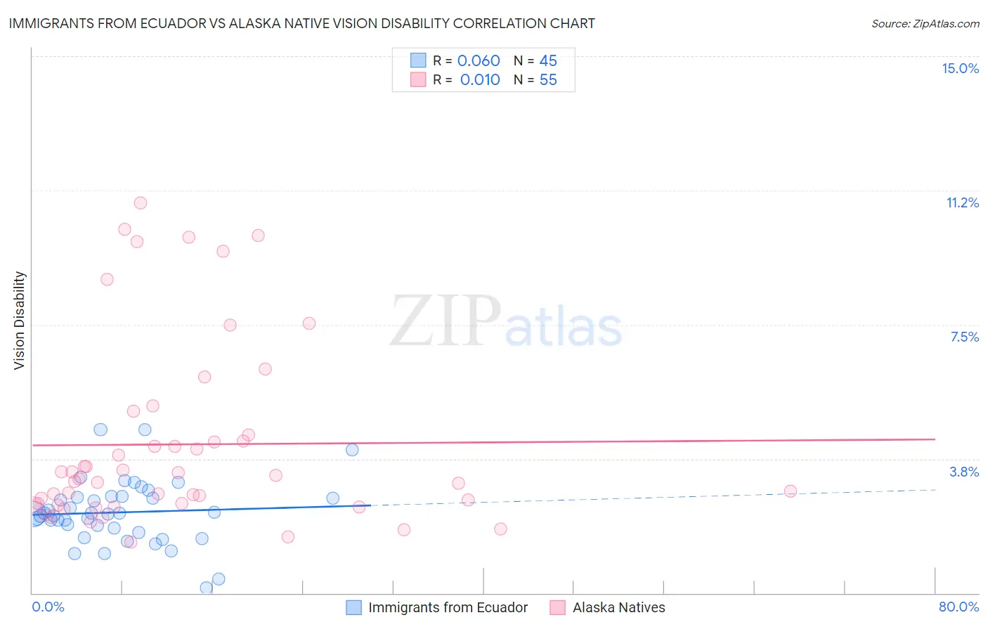 Immigrants from Ecuador vs Alaska Native Vision Disability