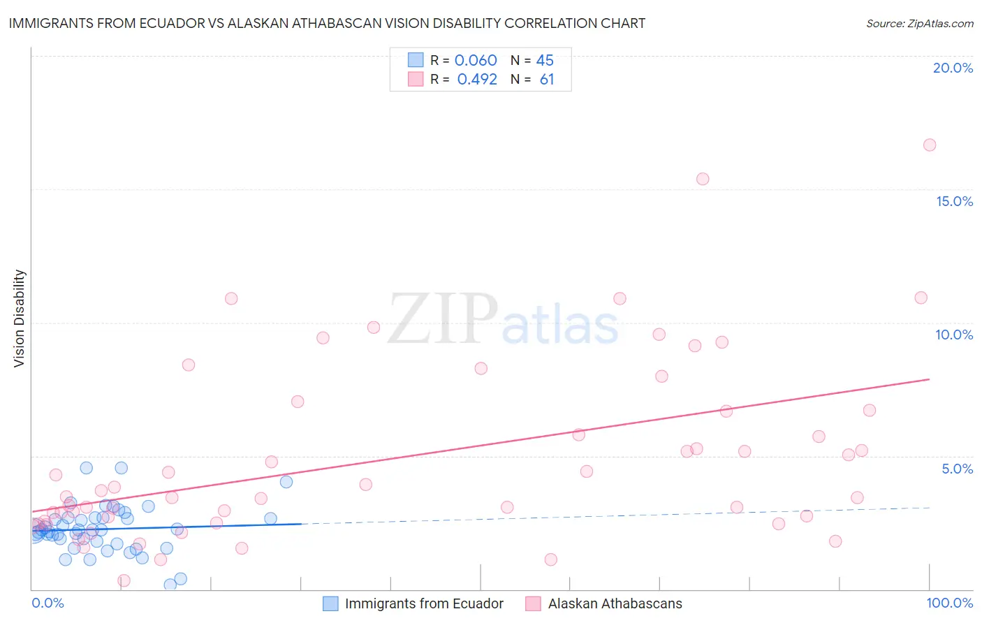 Immigrants from Ecuador vs Alaskan Athabascan Vision Disability