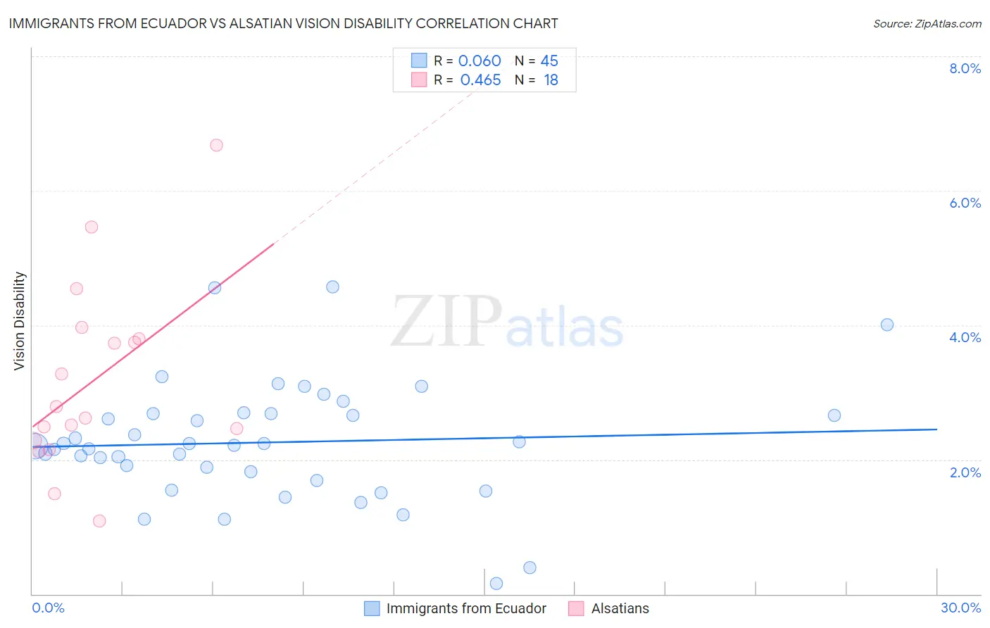 Immigrants from Ecuador vs Alsatian Vision Disability