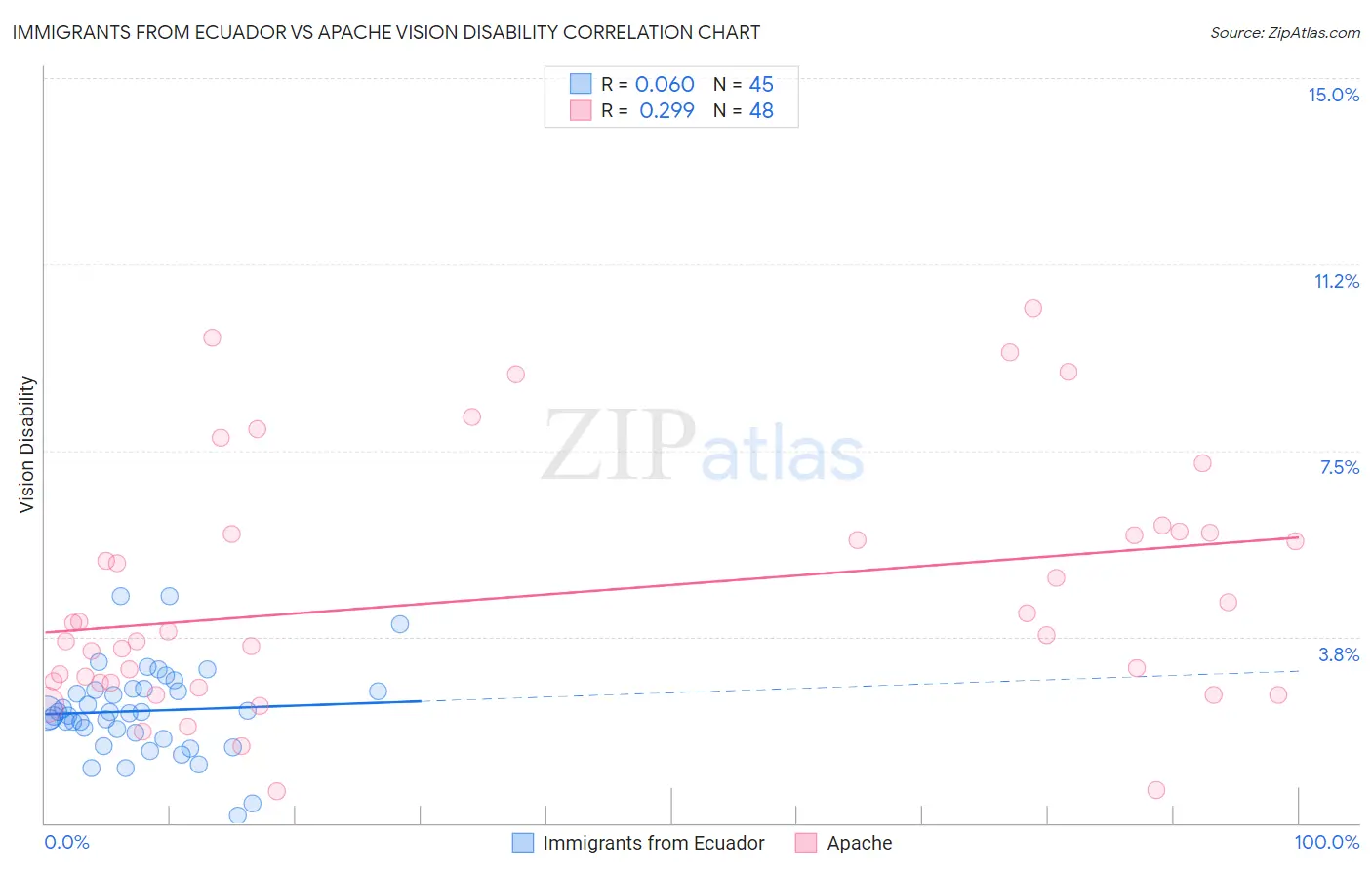 Immigrants from Ecuador vs Apache Vision Disability