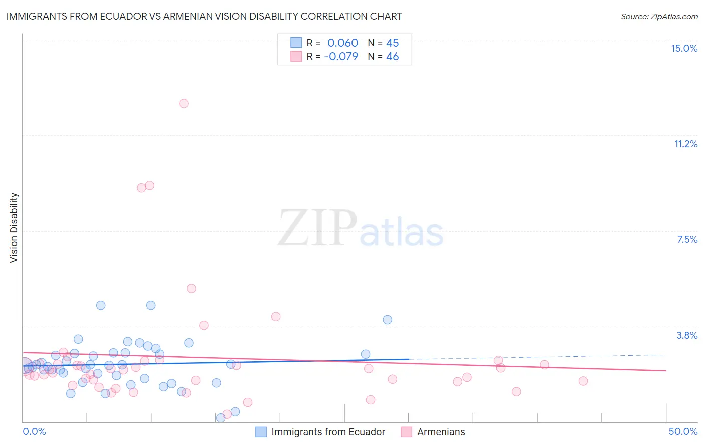 Immigrants from Ecuador vs Armenian Vision Disability