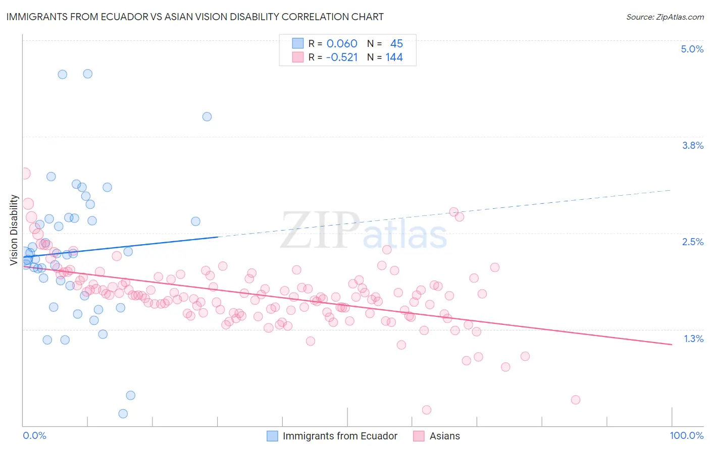 Immigrants from Ecuador vs Asian Vision Disability