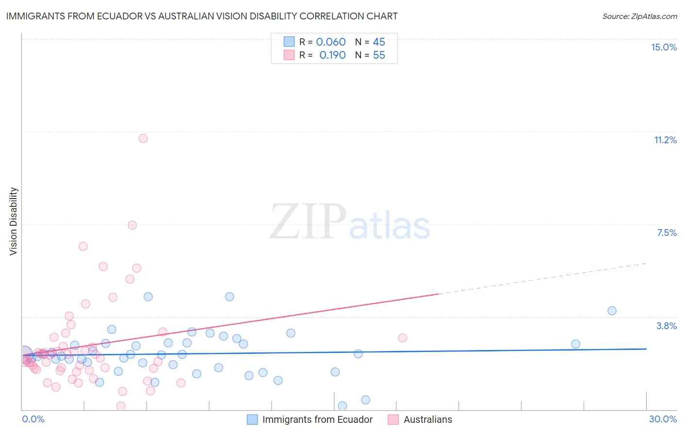 Immigrants from Ecuador vs Australian Vision Disability