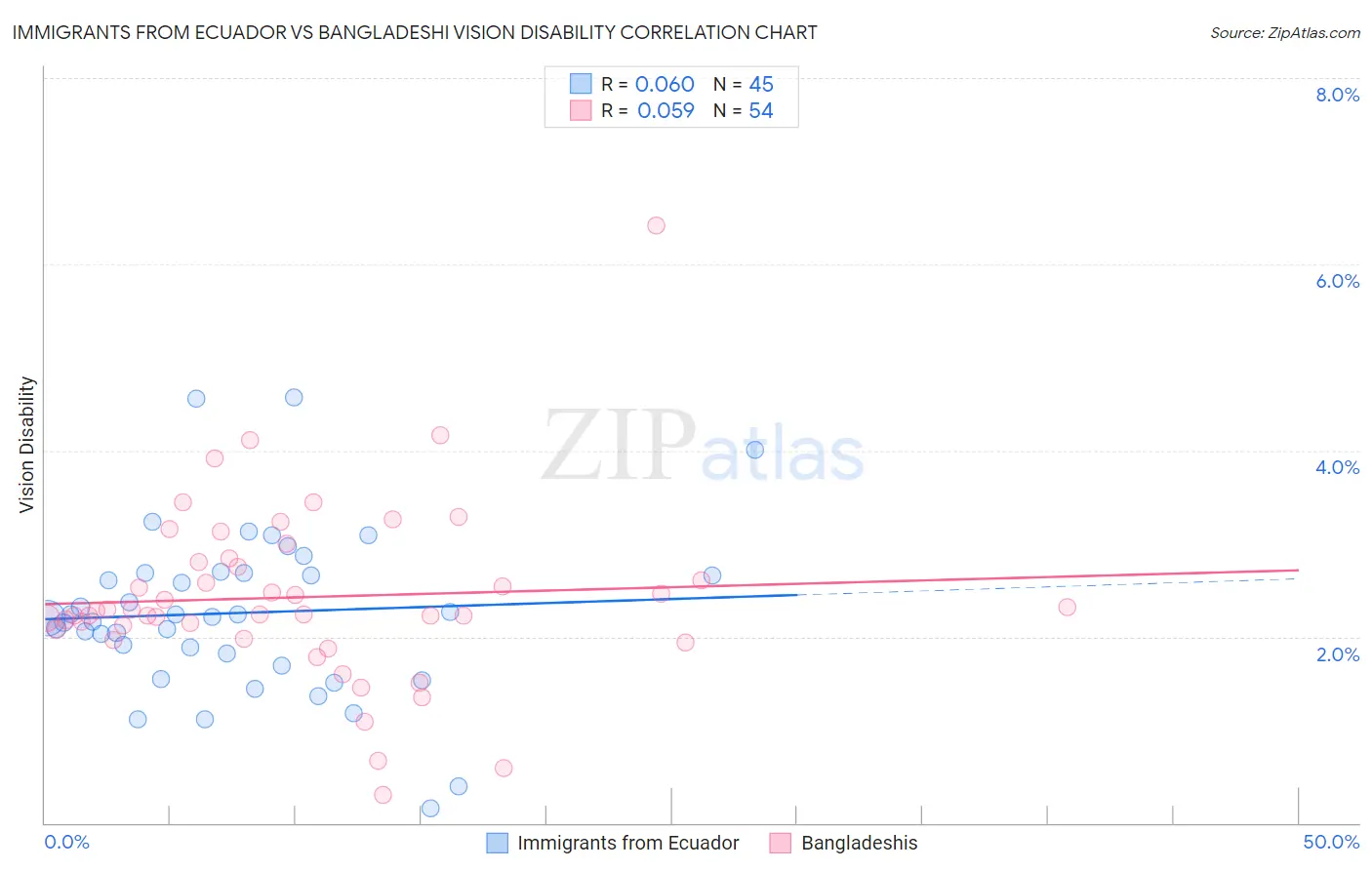 Immigrants from Ecuador vs Bangladeshi Vision Disability