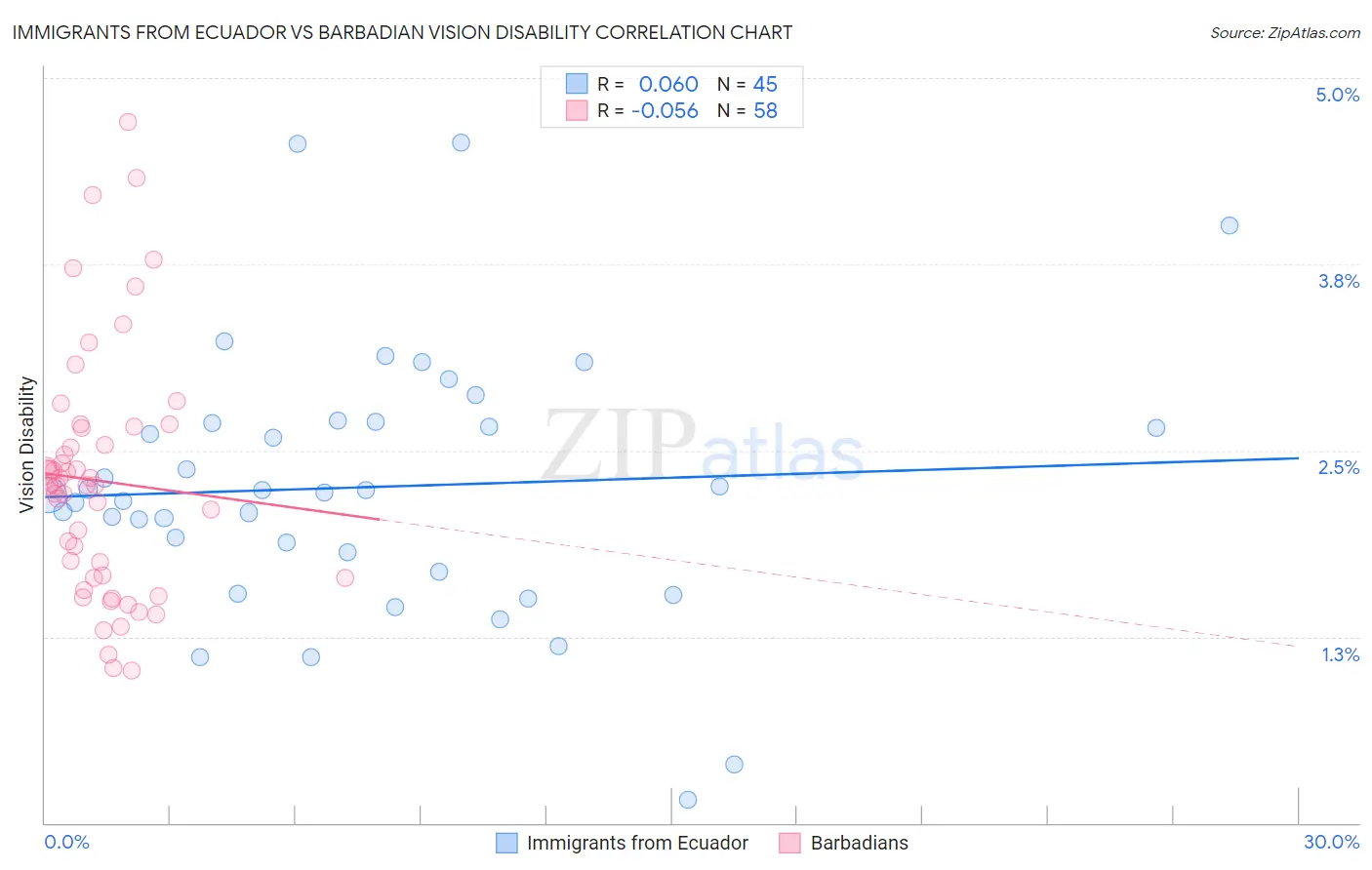 Immigrants from Ecuador vs Barbadian Vision Disability