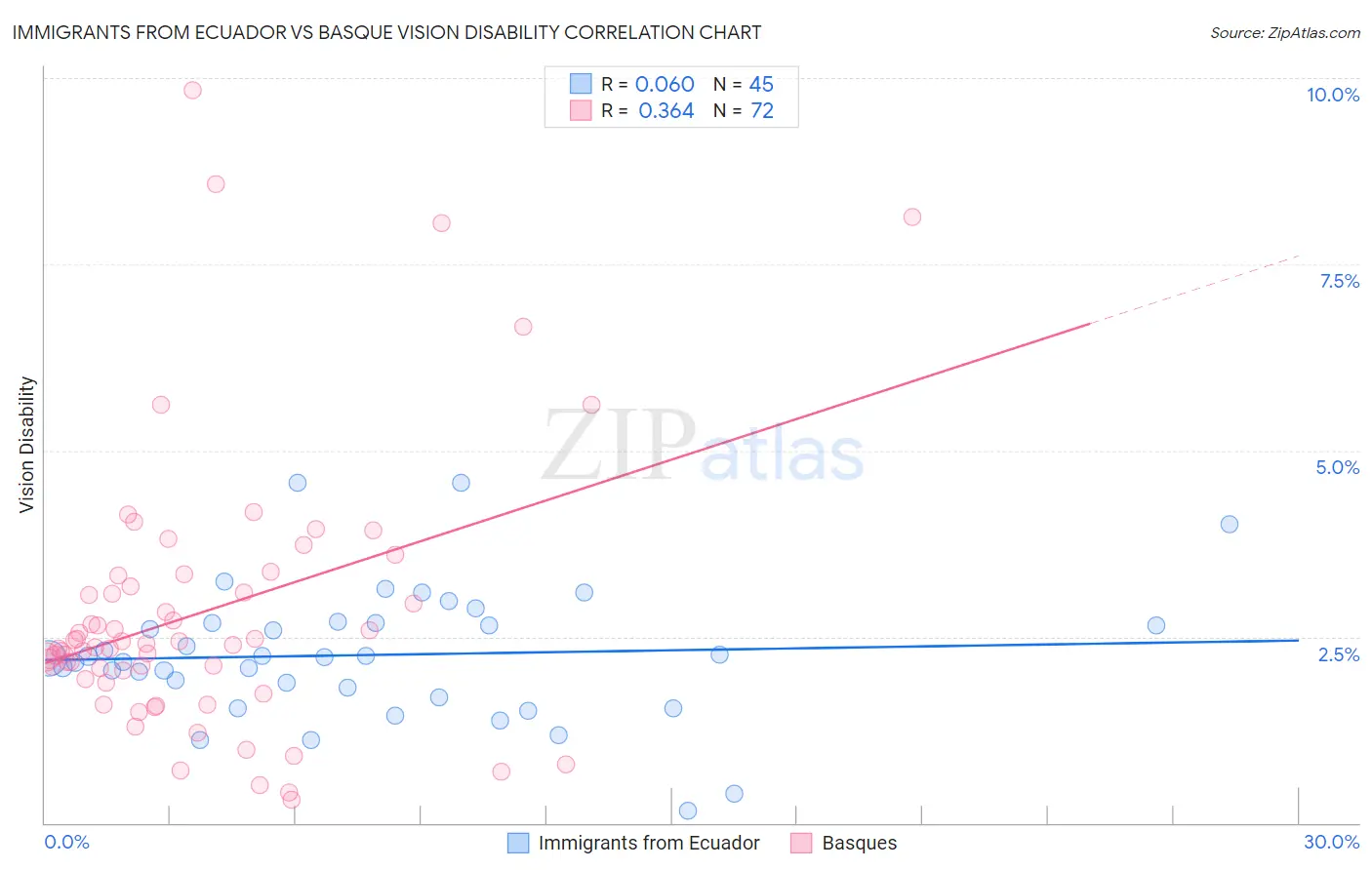 Immigrants from Ecuador vs Basque Vision Disability