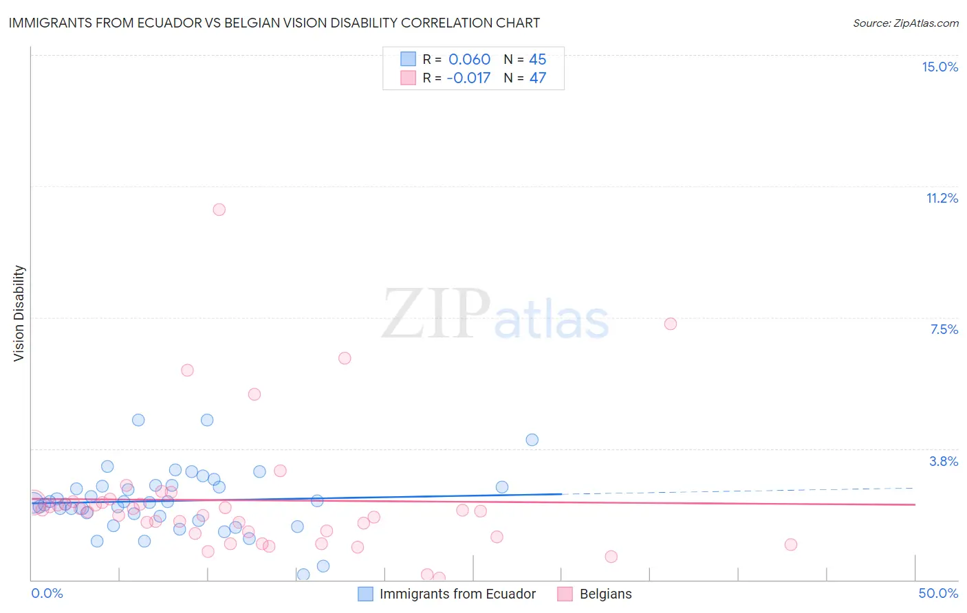Immigrants from Ecuador vs Belgian Vision Disability