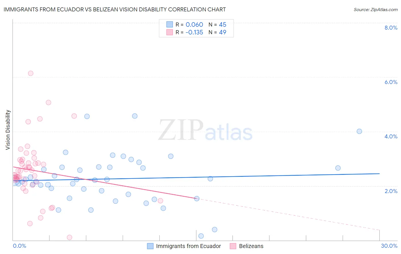 Immigrants from Ecuador vs Belizean Vision Disability