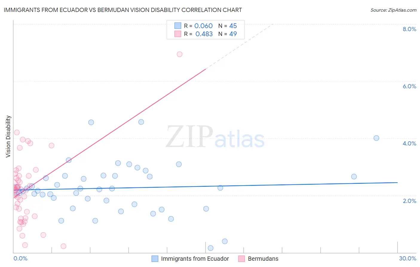 Immigrants from Ecuador vs Bermudan Vision Disability