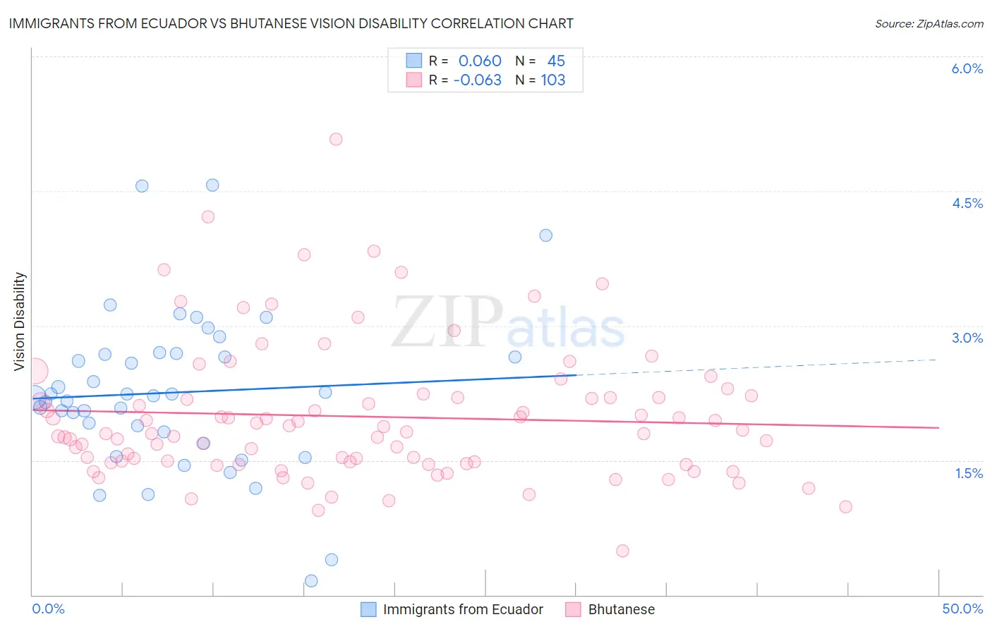 Immigrants from Ecuador vs Bhutanese Vision Disability
