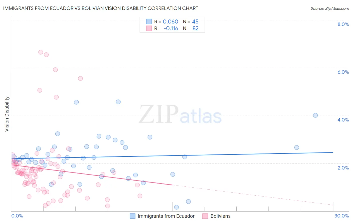 Immigrants from Ecuador vs Bolivian Vision Disability