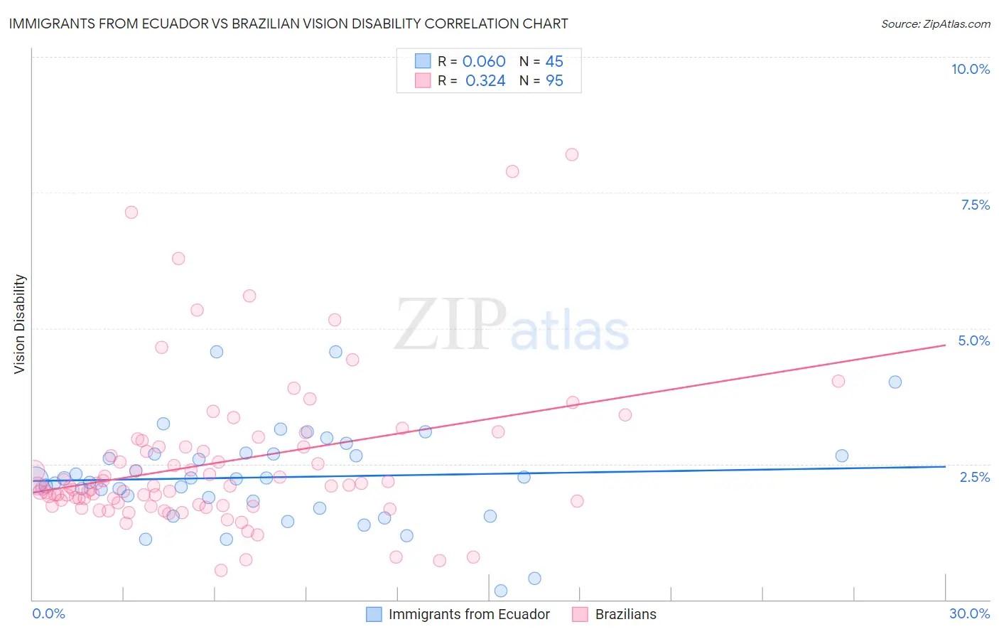 Immigrants from Ecuador vs Brazilian Vision Disability