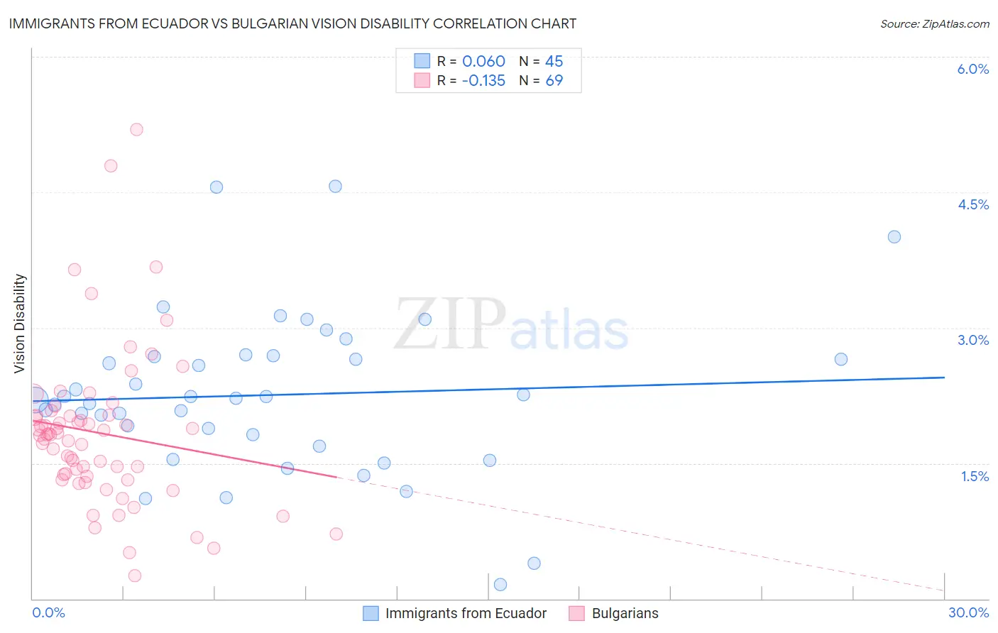 Immigrants from Ecuador vs Bulgarian Vision Disability