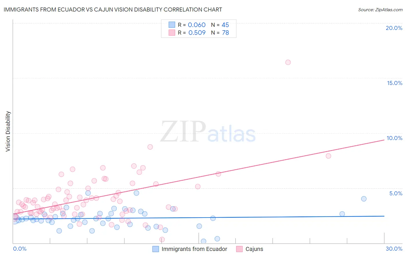 Immigrants from Ecuador vs Cajun Vision Disability