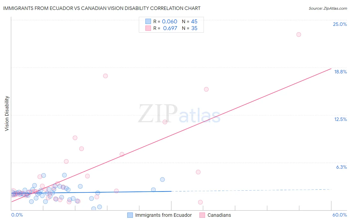 Immigrants from Ecuador vs Canadian Vision Disability