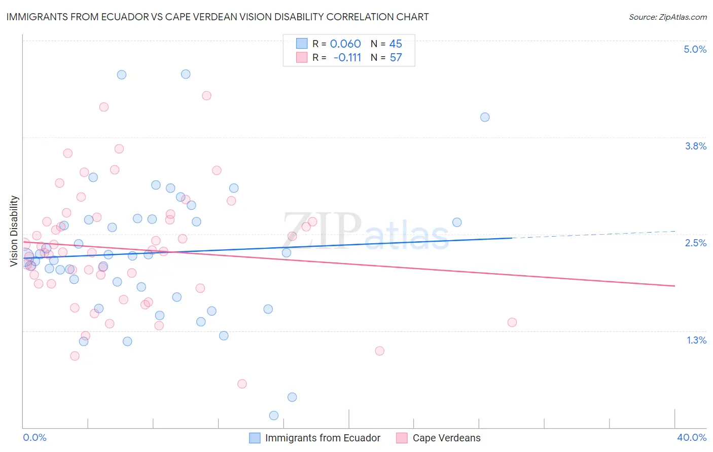 Immigrants from Ecuador vs Cape Verdean Vision Disability