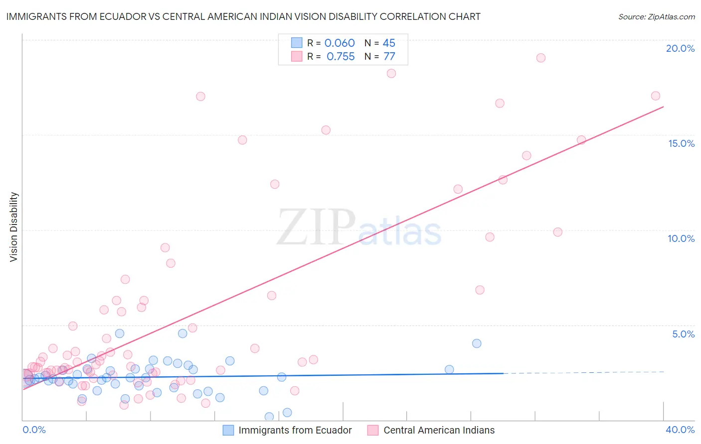 Immigrants from Ecuador vs Central American Indian Vision Disability