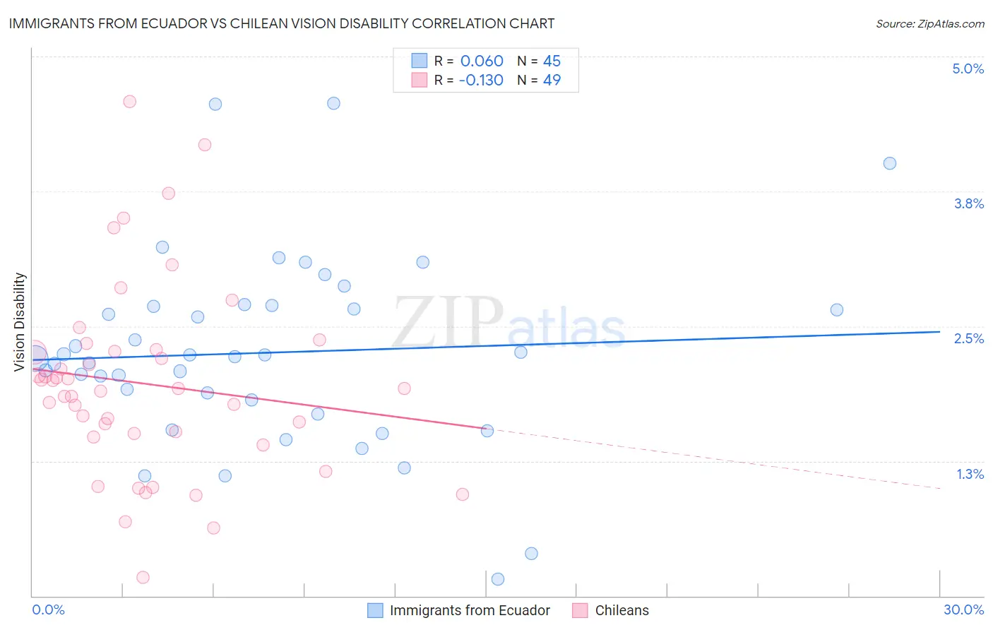 Immigrants from Ecuador vs Chilean Vision Disability