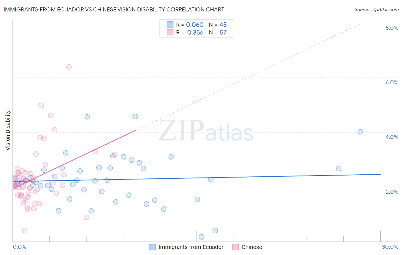 Immigrants from Ecuador vs Chinese Vision Disability