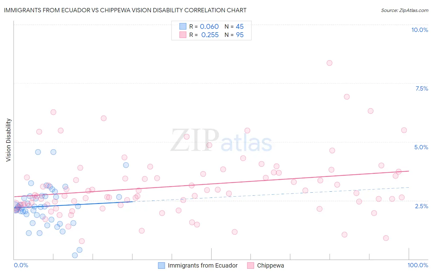 Immigrants from Ecuador vs Chippewa Vision Disability