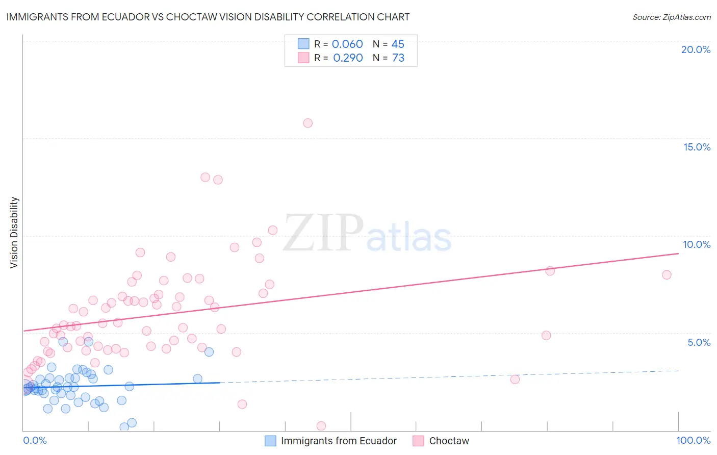 Immigrants from Ecuador vs Choctaw Vision Disability