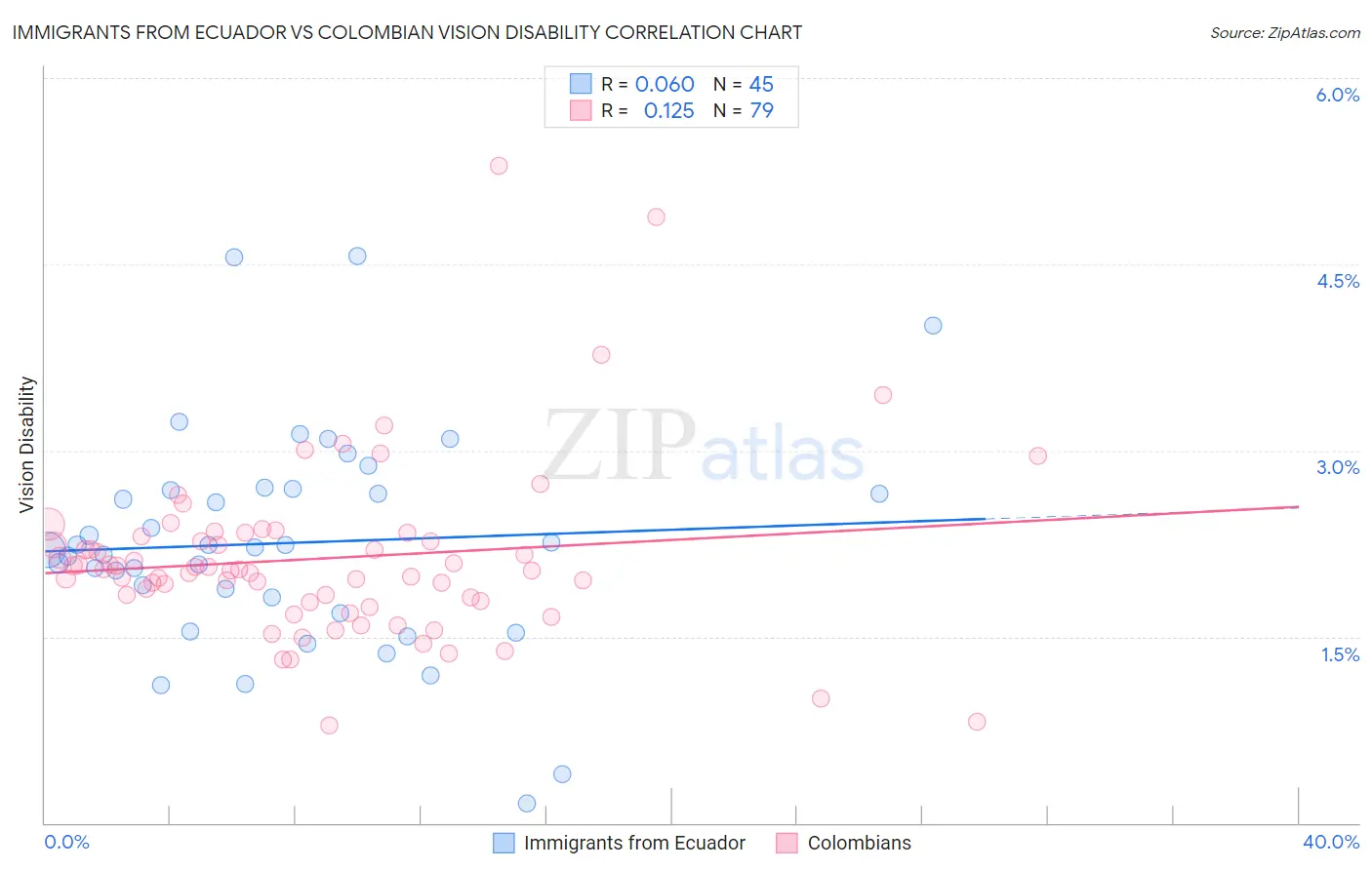 Immigrants from Ecuador vs Colombian Vision Disability