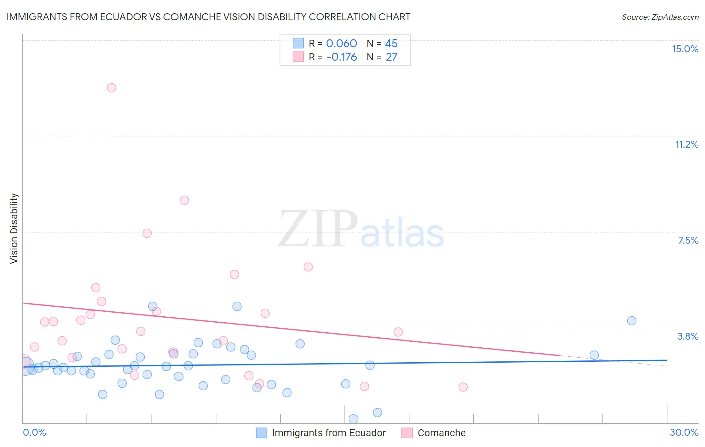 Immigrants from Ecuador vs Comanche Vision Disability