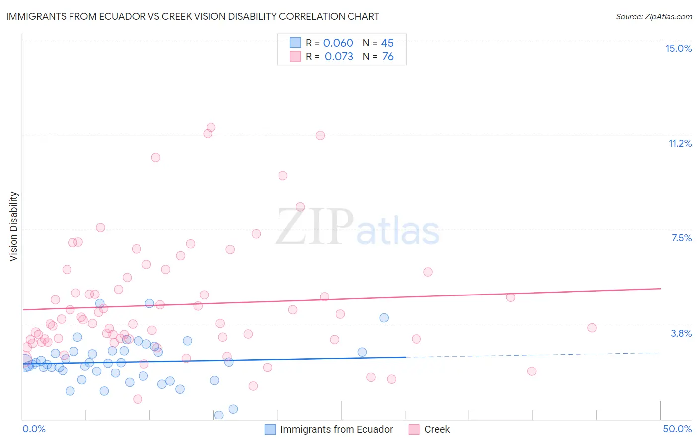 Immigrants from Ecuador vs Creek Vision Disability