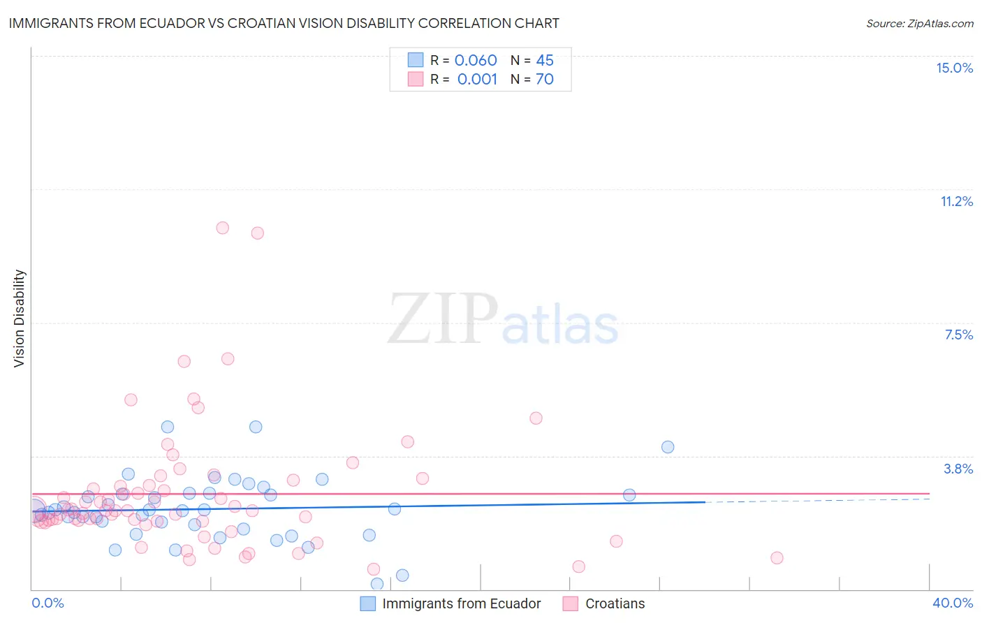 Immigrants from Ecuador vs Croatian Vision Disability