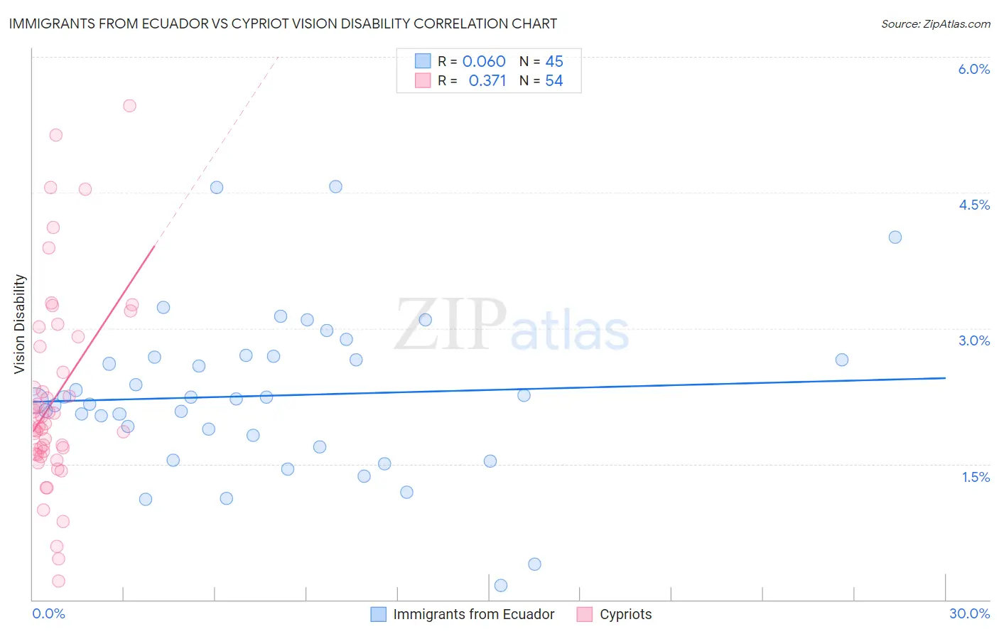Immigrants from Ecuador vs Cypriot Vision Disability