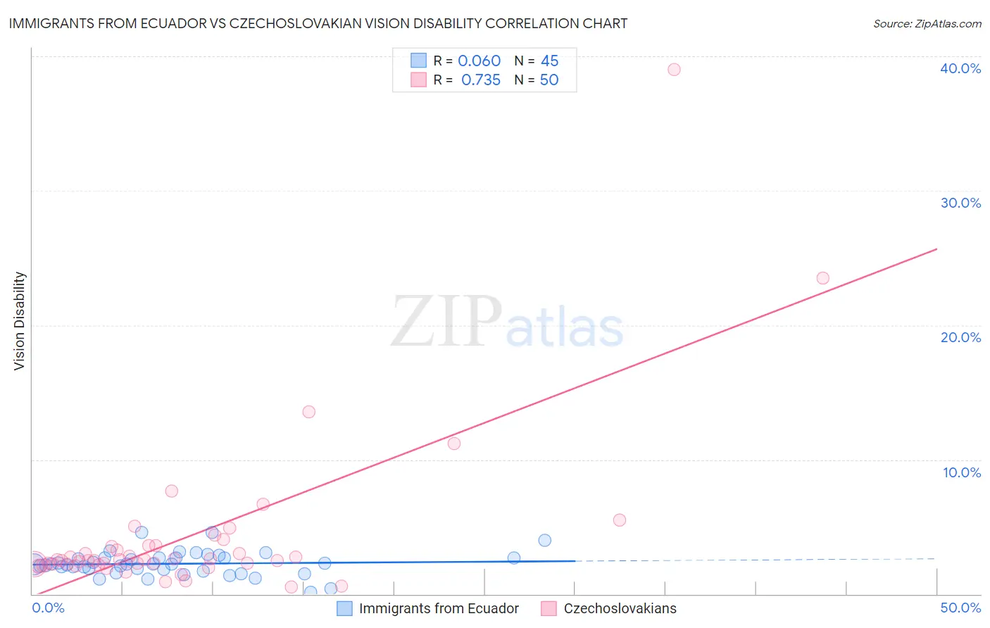 Immigrants from Ecuador vs Czechoslovakian Vision Disability