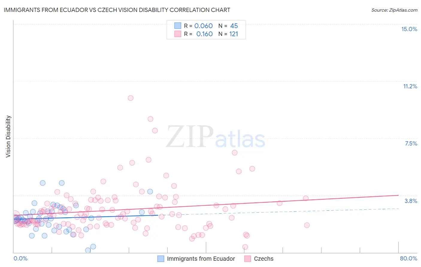 Immigrants from Ecuador vs Czech Vision Disability
