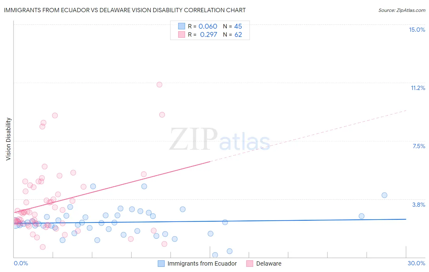 Immigrants from Ecuador vs Delaware Vision Disability