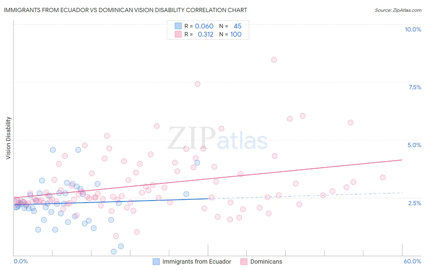Immigrants from Ecuador vs Dominican Vision Disability