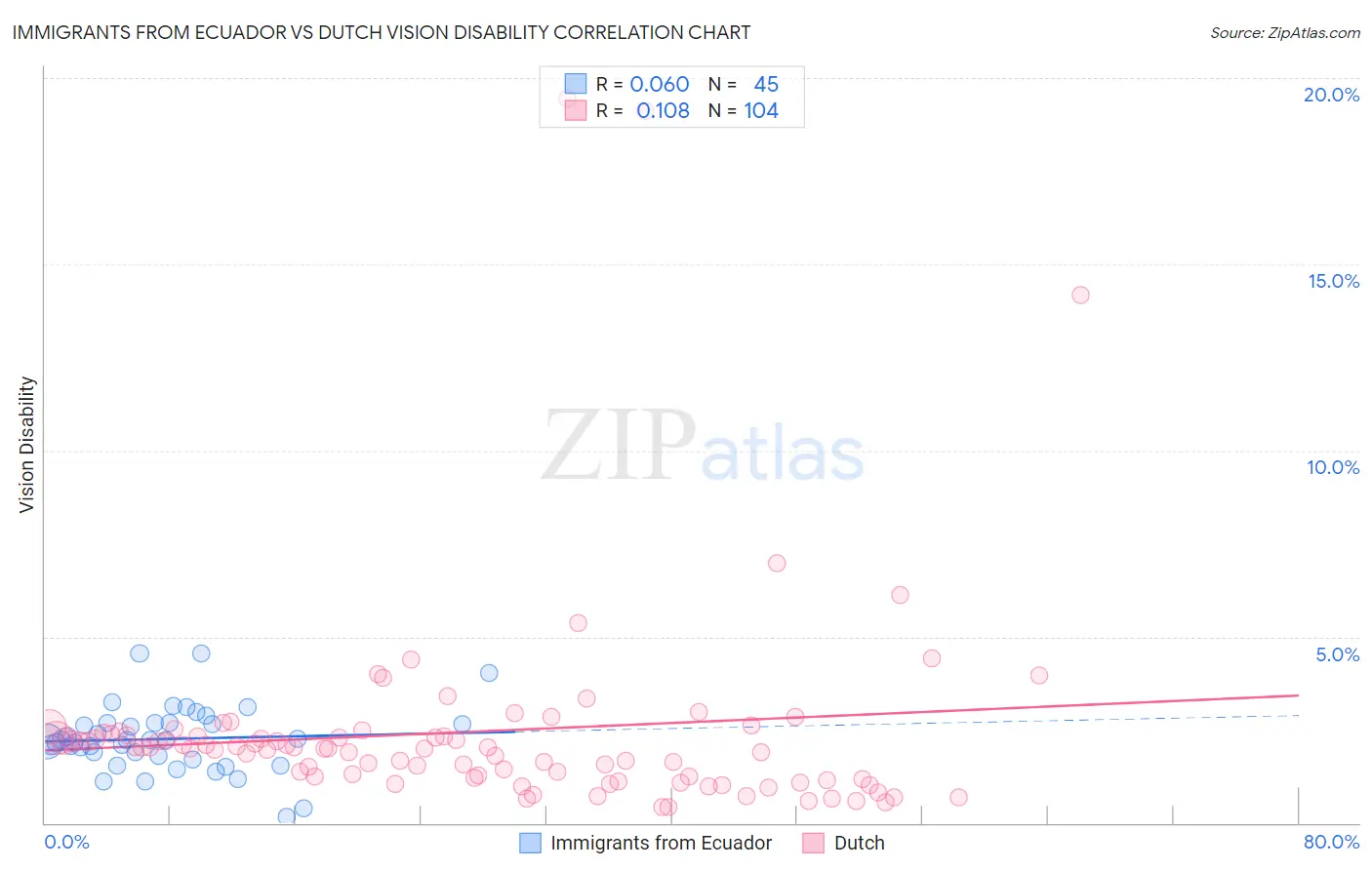Immigrants from Ecuador vs Dutch Vision Disability