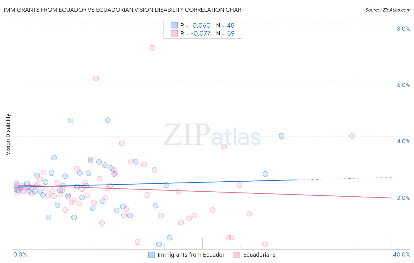 Immigrants from Ecuador vs Ecuadorian Vision Disability