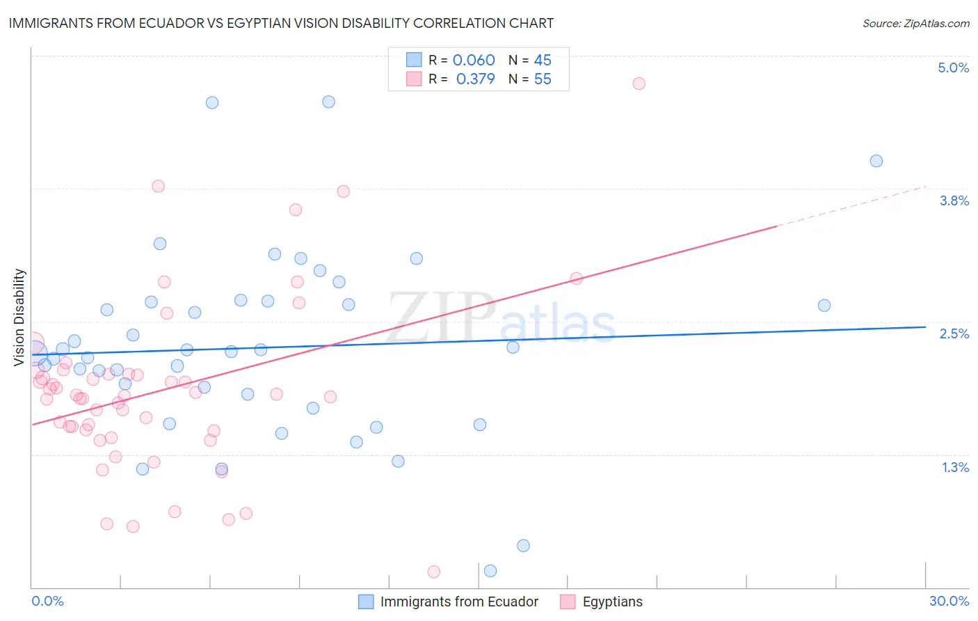 Immigrants from Ecuador vs Egyptian Vision Disability