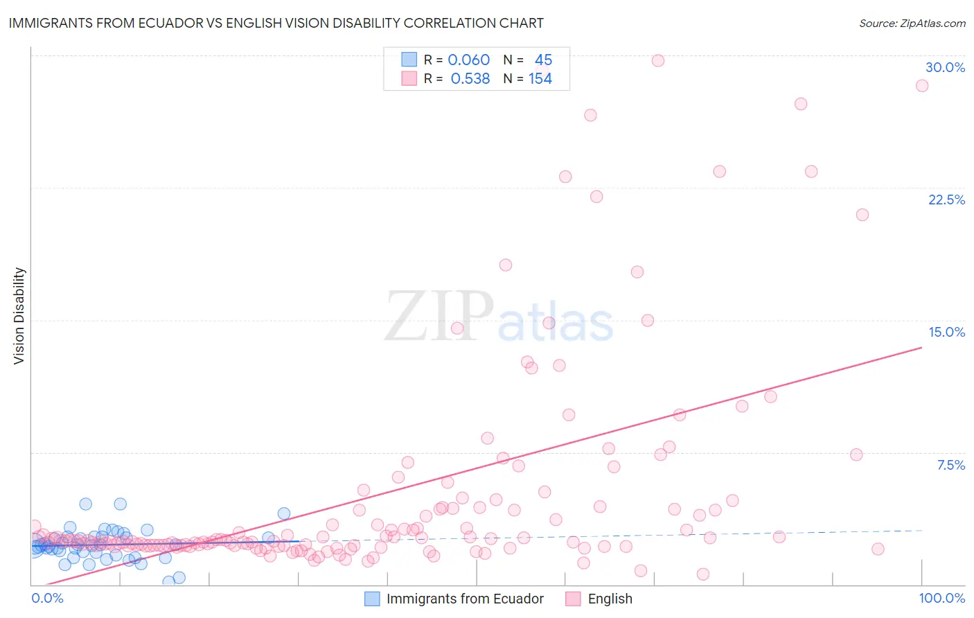 Immigrants from Ecuador vs English Vision Disability